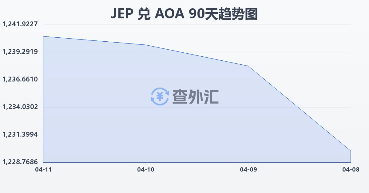 泽西岛镑兑安哥拉宽扎(JEP/AOA)近90天汇率走势图