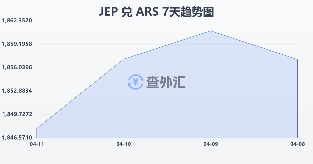 泽西岛镑兑阿根廷比索(JEP/ARS)近7天汇率走势图