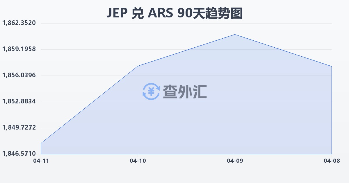 泽西岛镑兑阿根廷比索(JEP/ARS)近90天汇率走势图