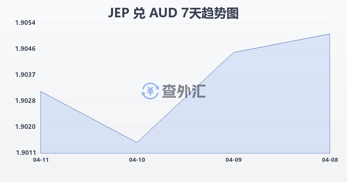 泽西岛镑兑澳大利亚元(JEP/AUD)近7天汇率走势图