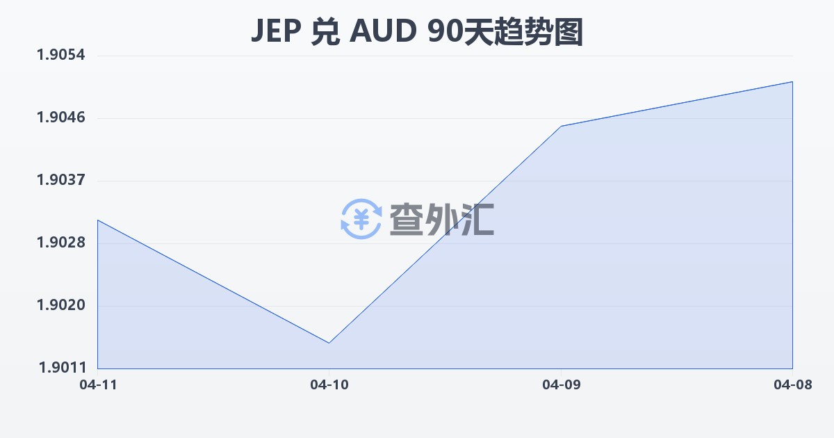 泽西岛镑兑澳大利亚元(JEP/AUD)近90天汇率走势图