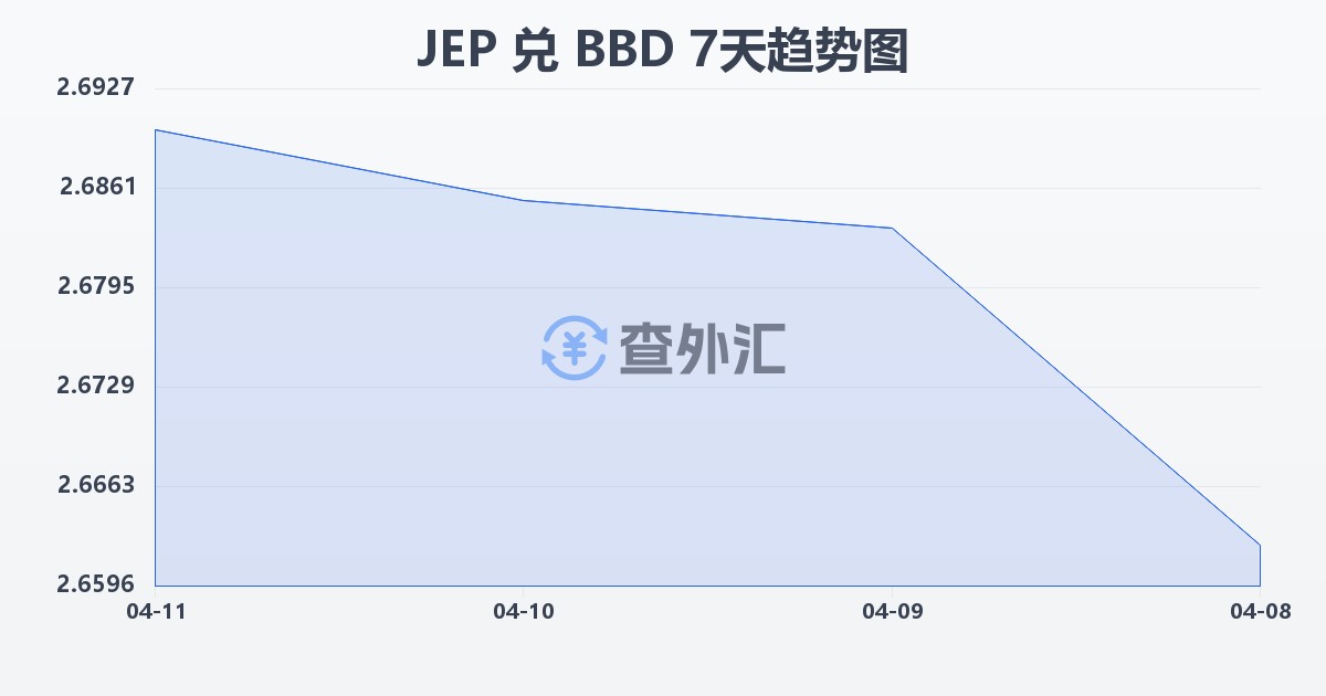 泽西岛镑兑巴巴多斯元(JEP/BBD)近7天汇率走势图