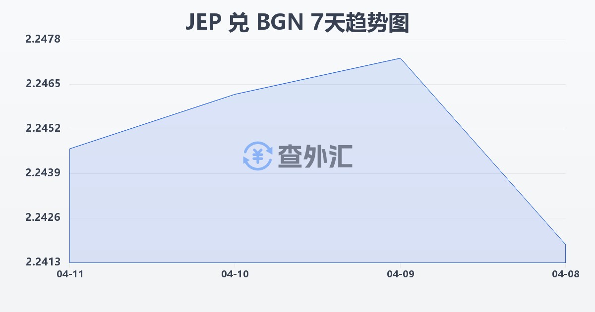 泽西岛镑兑保加利亚列弗(JEP/BGN)近7天汇率走势图