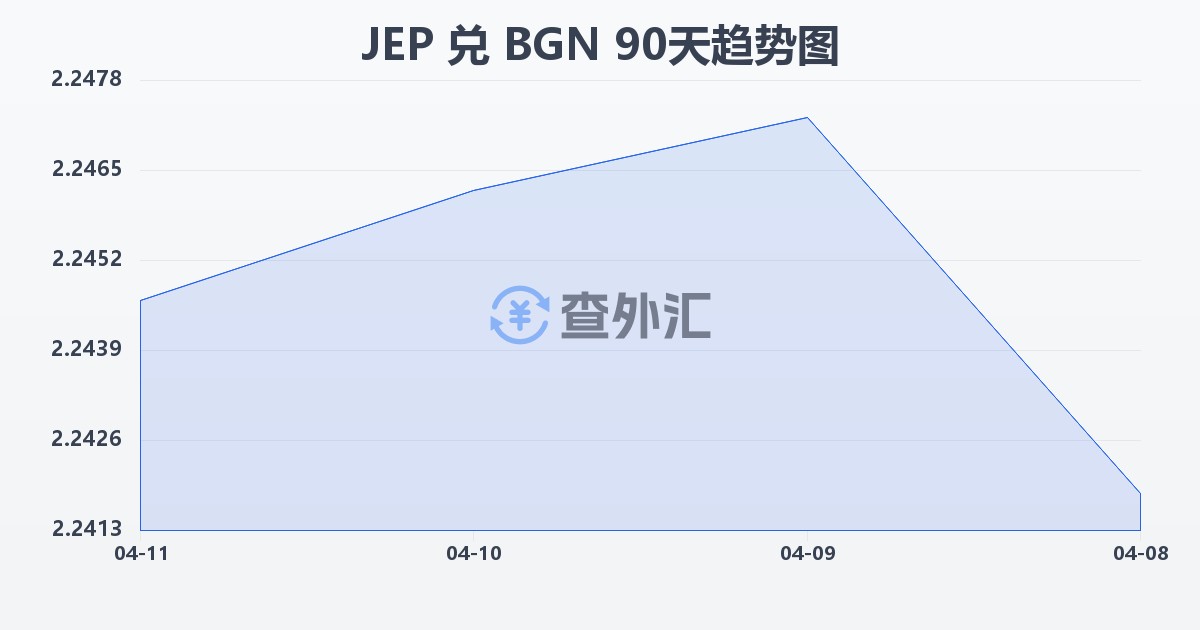 泽西岛镑兑保加利亚列弗(JEP/BGN)近90天汇率走势图