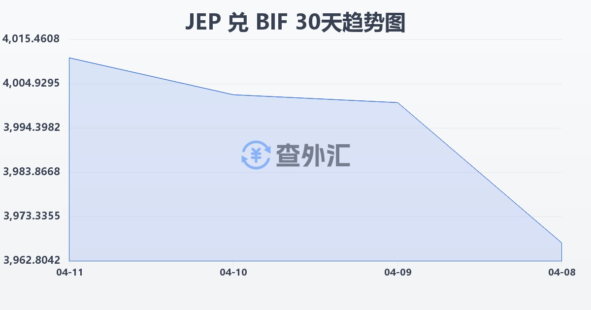 泽西岛镑兑布隆迪法郎(JEP/BIF)近30天汇率走势图