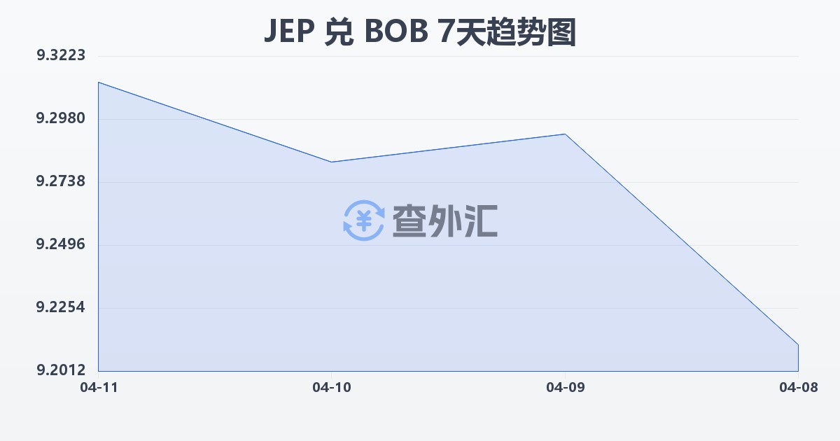 泽西岛镑兑玻利维亚诺(JEP/BOB)近7天汇率走势图