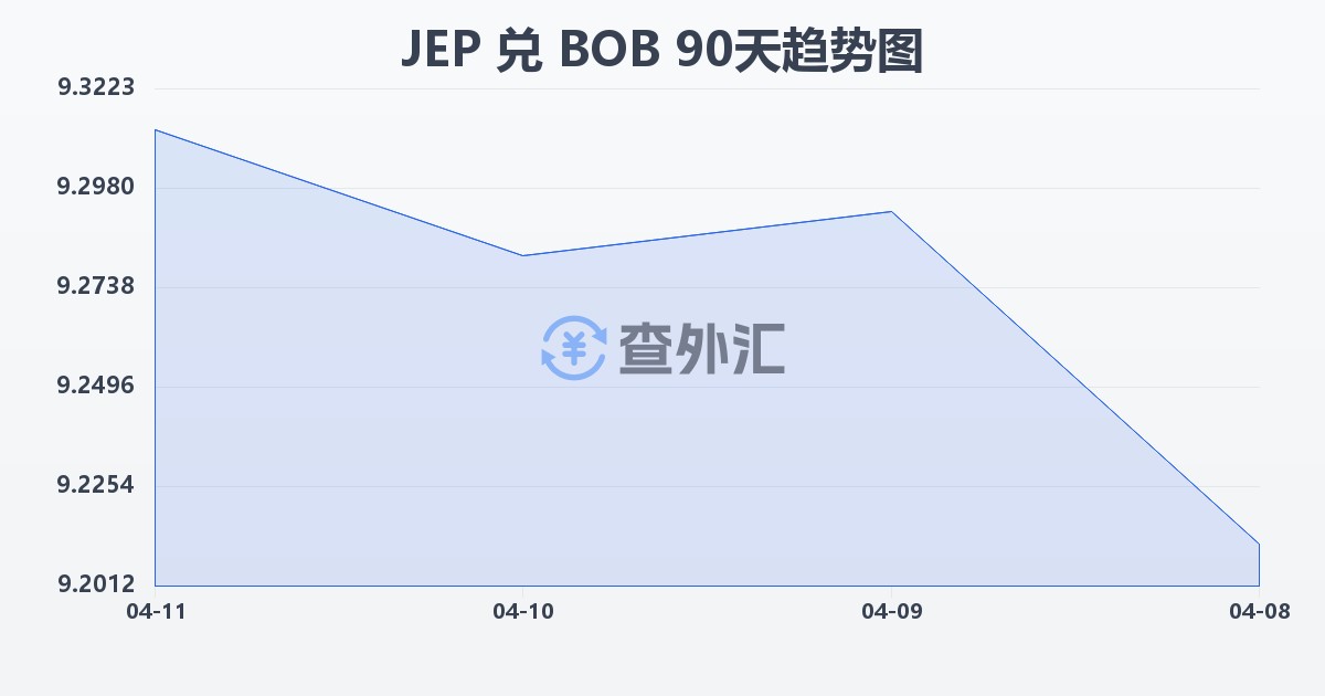 泽西岛镑兑玻利维亚诺(JEP/BOB)近90天汇率走势图