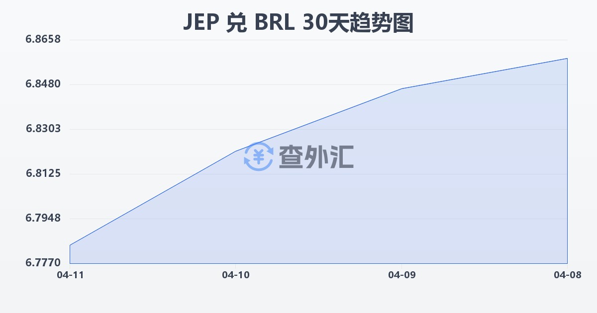 泽西岛镑兑巴西雷亚尔(JEP/BRL)近30天汇率走势图