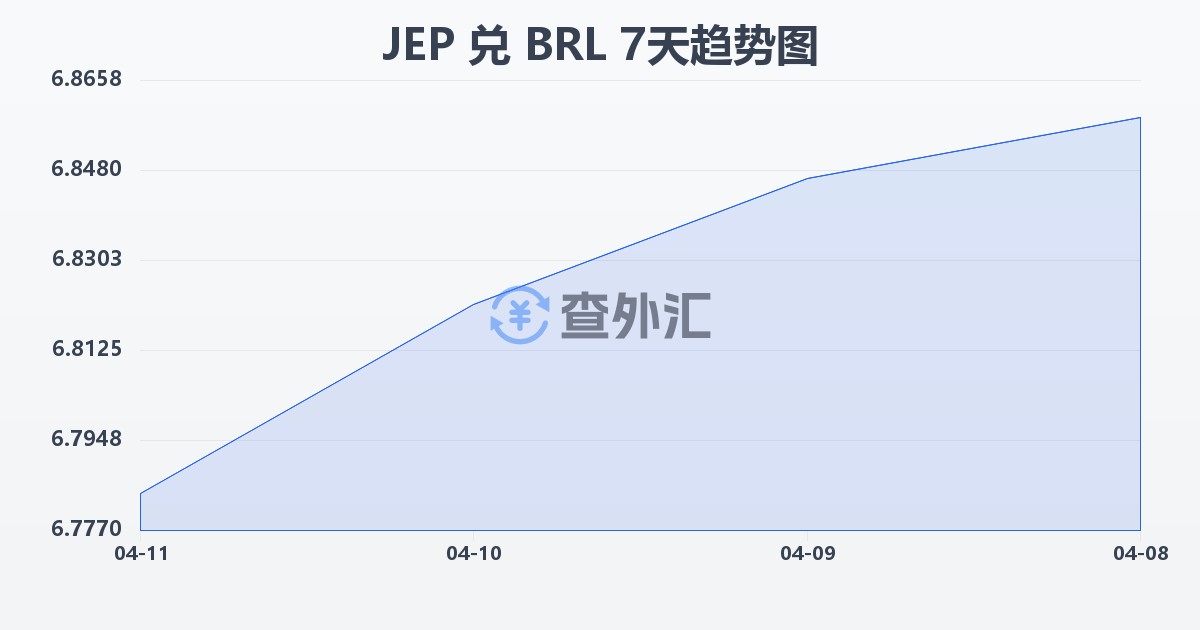 泽西岛镑兑巴西雷亚尔(JEP/BRL)近7天汇率走势图