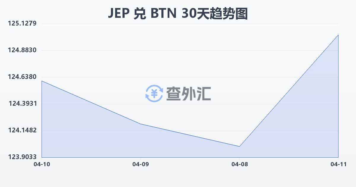 泽西岛镑兑不丹努尔特鲁姆(JEP/BTN)近30天汇率走势图