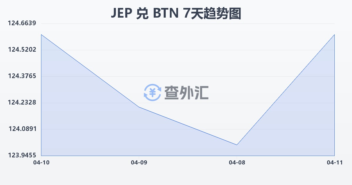 泽西岛镑兑不丹努尔特鲁姆(JEP/BTN)近7天汇率走势图
