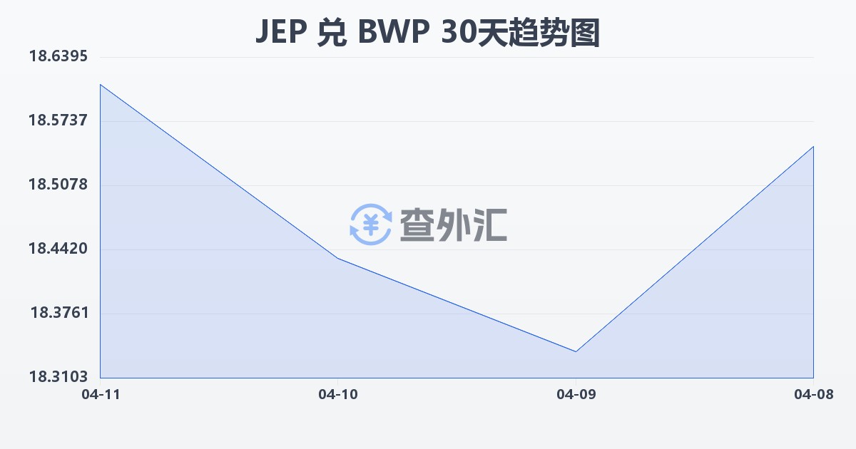 泽西岛镑兑博茨瓦纳普拉(JEP/BWP)近30天汇率走势图