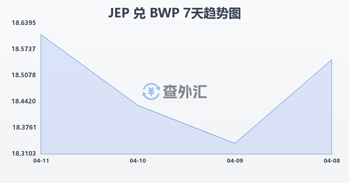 泽西岛镑兑博茨瓦纳普拉(JEP/BWP)近7天汇率走势图