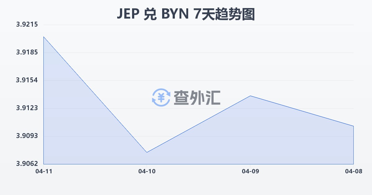 泽西岛镑兑白俄罗斯卢布(JEP/BYN)近7天汇率走势图