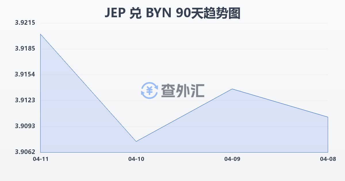 泽西岛镑兑白俄罗斯卢布(JEP/BYN)近90天汇率走势图