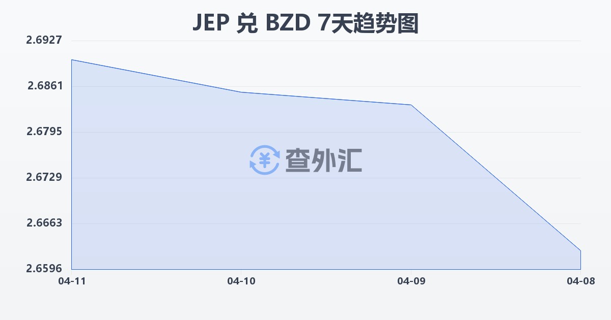 泽西岛镑兑伯利兹元(JEP/BZD)近7天汇率走势图
