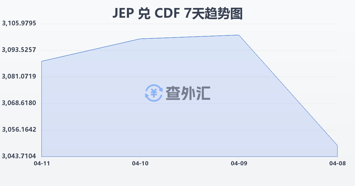 泽西岛镑兑刚果法郎(JEP/CDF)近7天汇率走势图