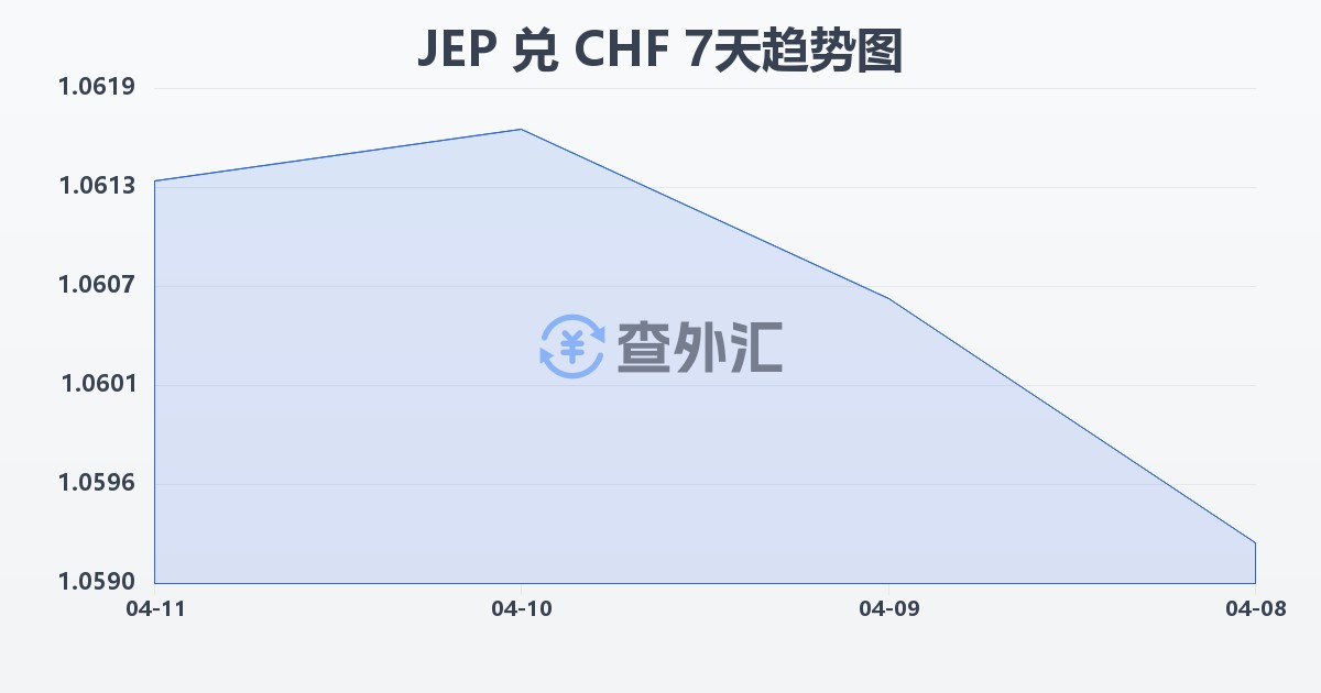 泽西岛镑兑瑞士法郎(JEP/CHF)近7天汇率走势图