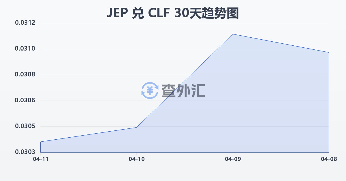 泽西岛镑兑智利比索（UF）(JEP/CLF)近30天汇率走势图