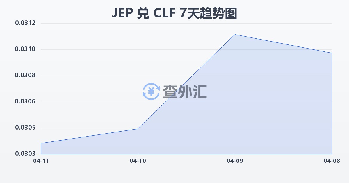 泽西岛镑兑智利比索（UF）(JEP/CLF)近7天汇率走势图
