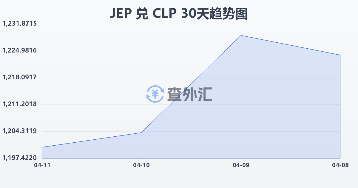 泽西岛镑兑智利比索(JEP/CLP)近30天汇率走势图