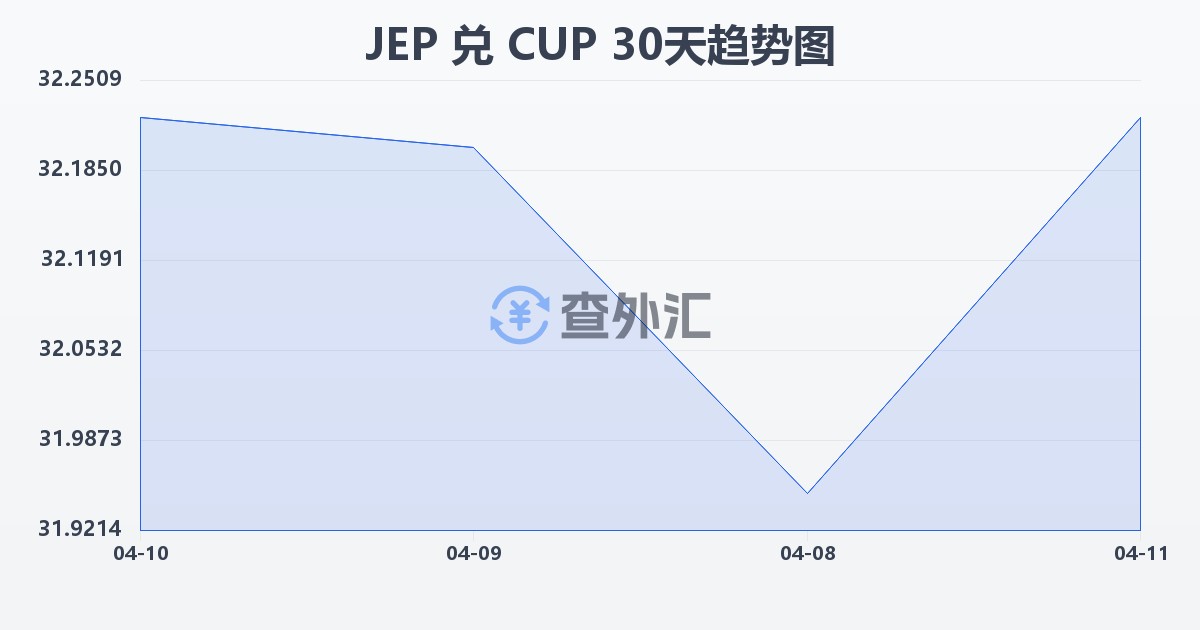泽西岛镑兑古巴比索(JEP/CUP)近30天汇率走势图