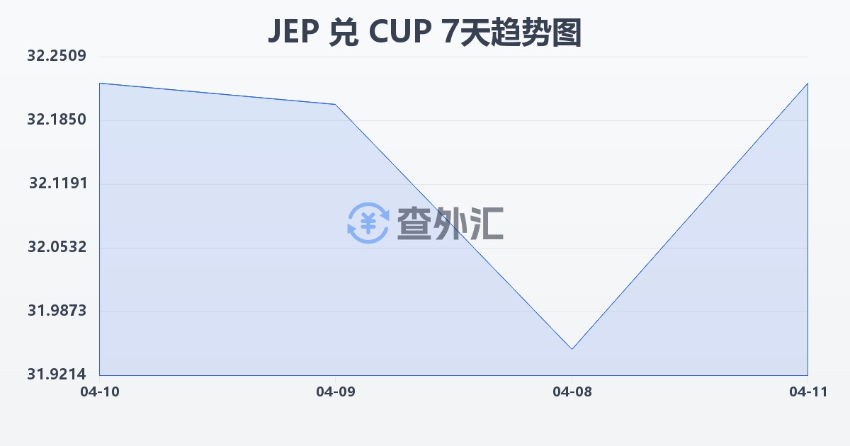 泽西岛镑兑古巴比索(JEP/CUP)近7天汇率走势图
