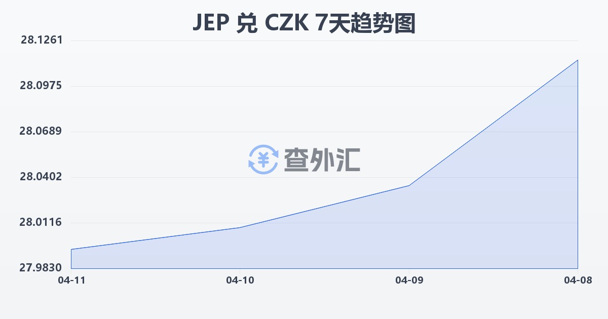 泽西岛镑兑捷克克朗(JEP/CZK)近7天汇率走势图