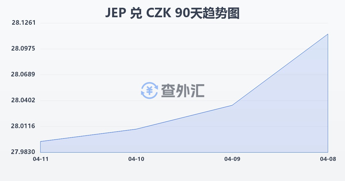 泽西岛镑兑捷克克朗(JEP/CZK)近90天汇率走势图