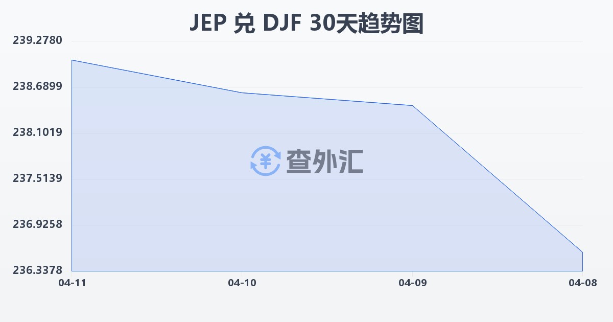 泽西岛镑兑吉布提法郎(JEP/DJF)近30天汇率走势图