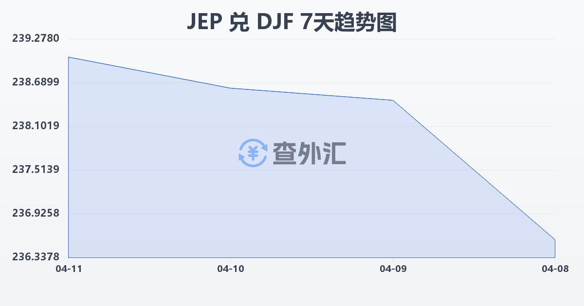 泽西岛镑兑吉布提法郎(JEP/DJF)近7天汇率走势图