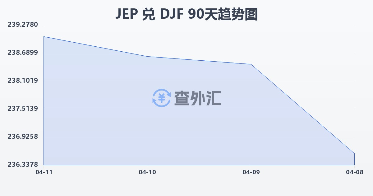 泽西岛镑兑吉布提法郎(JEP/DJF)近90天汇率走势图