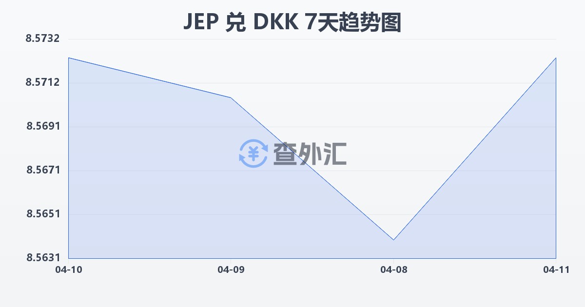 泽西岛镑兑丹麦克朗(JEP/DKK)近7天汇率走势图