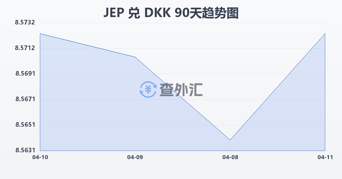 泽西岛镑兑丹麦克朗(JEP/DKK)近90天汇率走势图