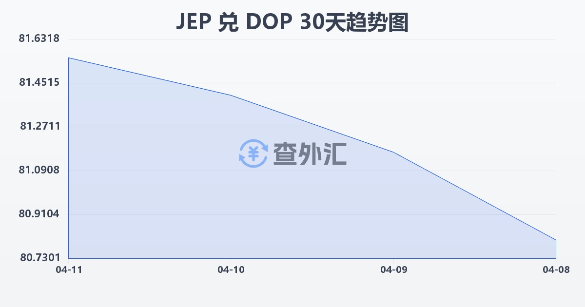 泽西岛镑兑多米尼加比索(JEP/DOP)近30天汇率走势图