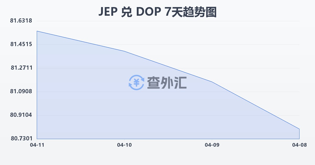 泽西岛镑兑多米尼加比索(JEP/DOP)近7天汇率走势图