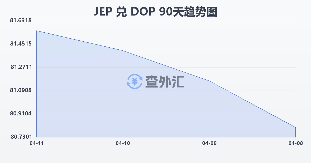 泽西岛镑兑多米尼加比索(JEP/DOP)近90天汇率走势图