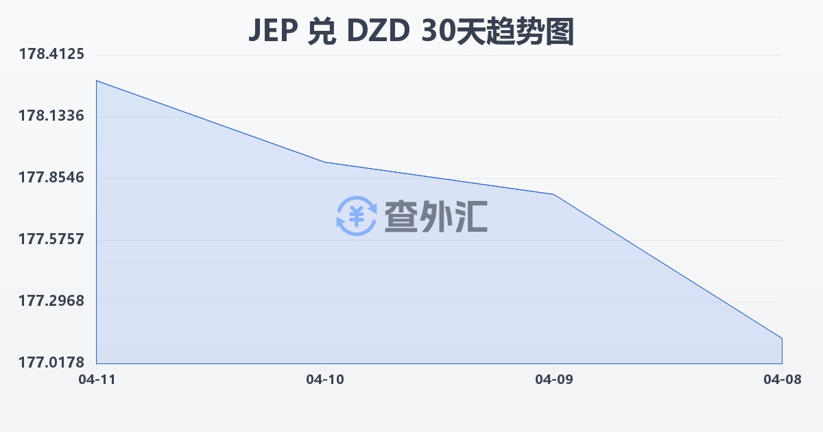泽西岛镑兑阿尔及利亚第纳尔(JEP/DZD)近30天汇率走势图