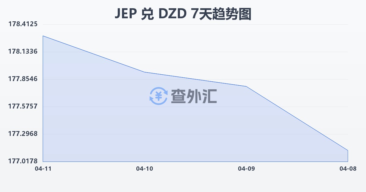 泽西岛镑兑阿尔及利亚第纳尔(JEP/DZD)近7天汇率走势图