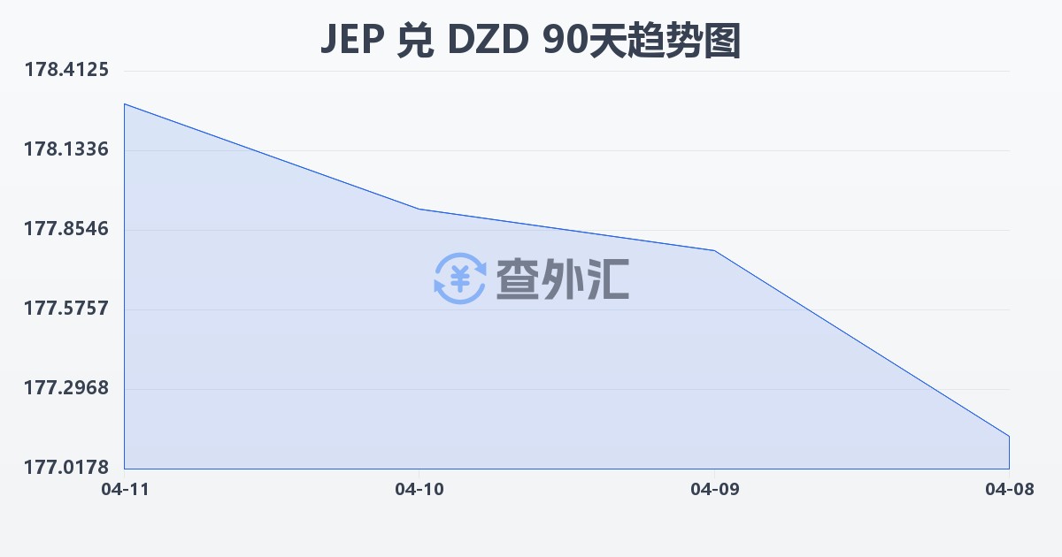 泽西岛镑兑阿尔及利亚第纳尔(JEP/DZD)近90天汇率走势图