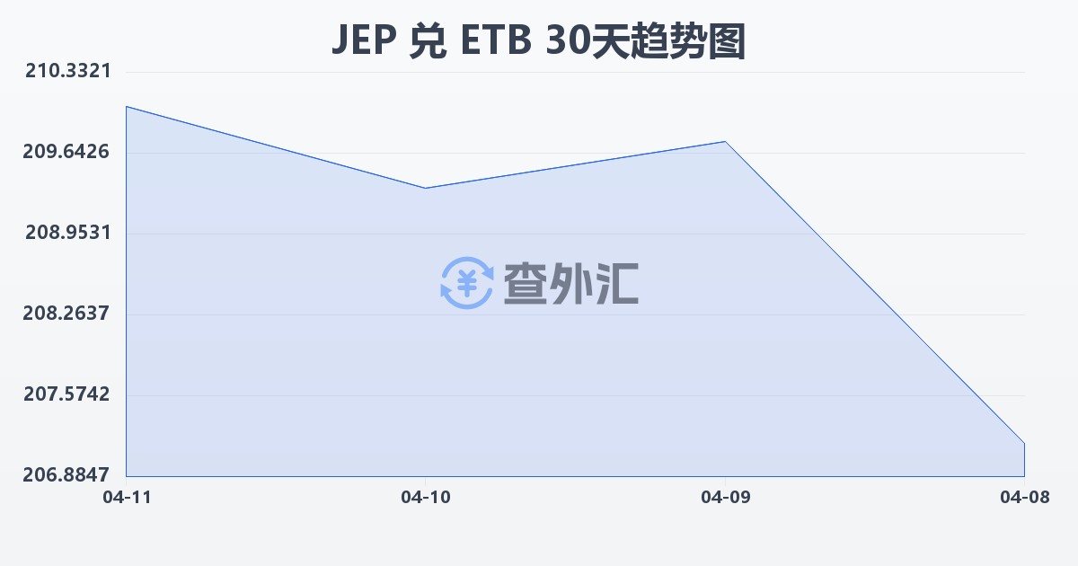 泽西岛镑兑埃塞俄比亚比尔(JEP/ETB)近30天汇率走势图