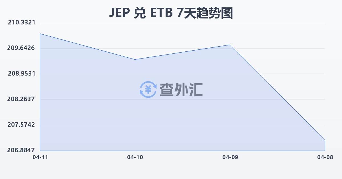 泽西岛镑兑埃塞俄比亚比尔(JEP/ETB)近7天汇率走势图