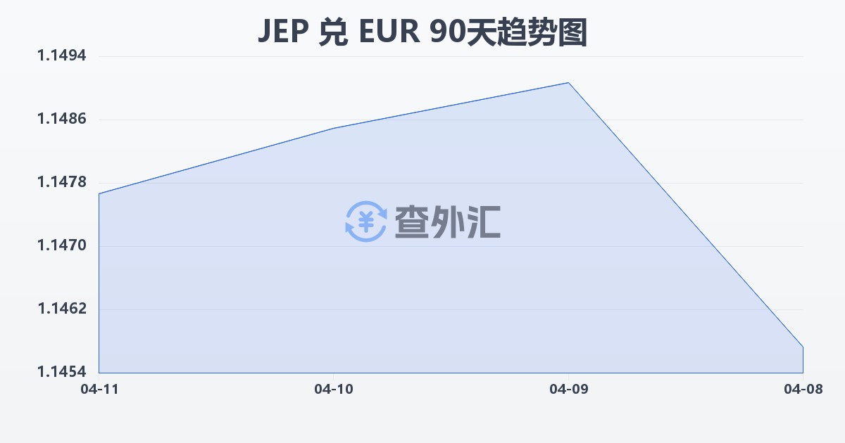 泽西岛镑兑欧元(JEP/EUR)近90天汇率走势图