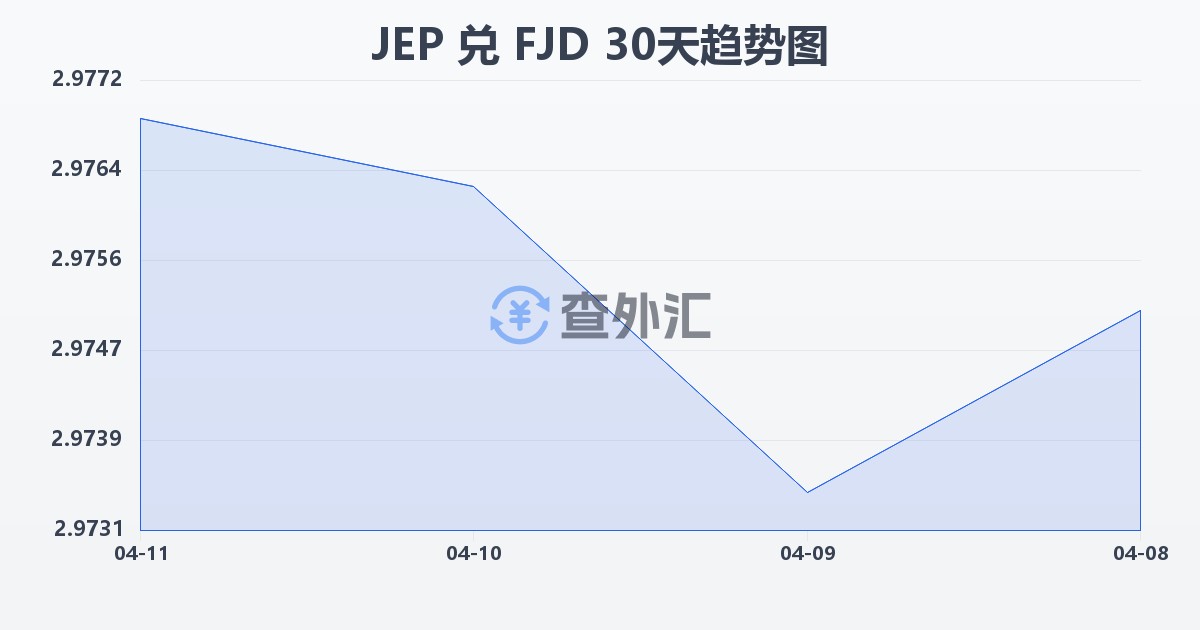 泽西岛镑兑斐济元(JEP/FJD)近30天汇率走势图