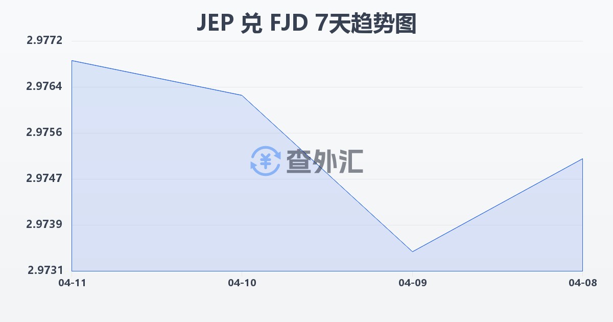 泽西岛镑兑斐济元(JEP/FJD)近7天汇率走势图