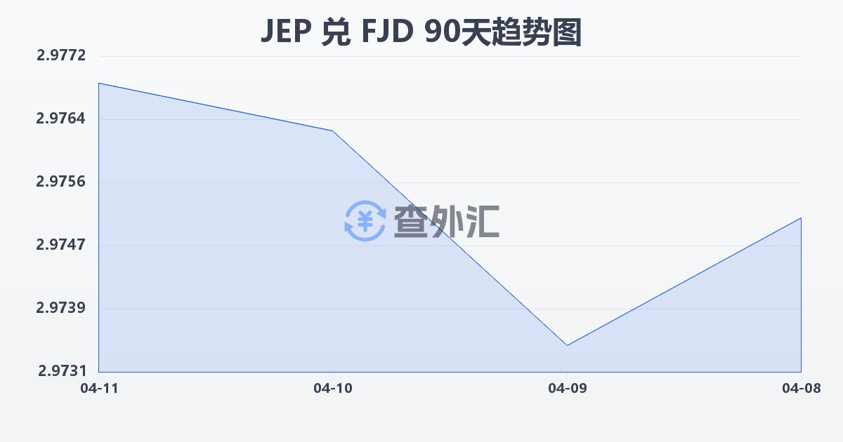 泽西岛镑兑斐济元(JEP/FJD)近90天汇率走势图