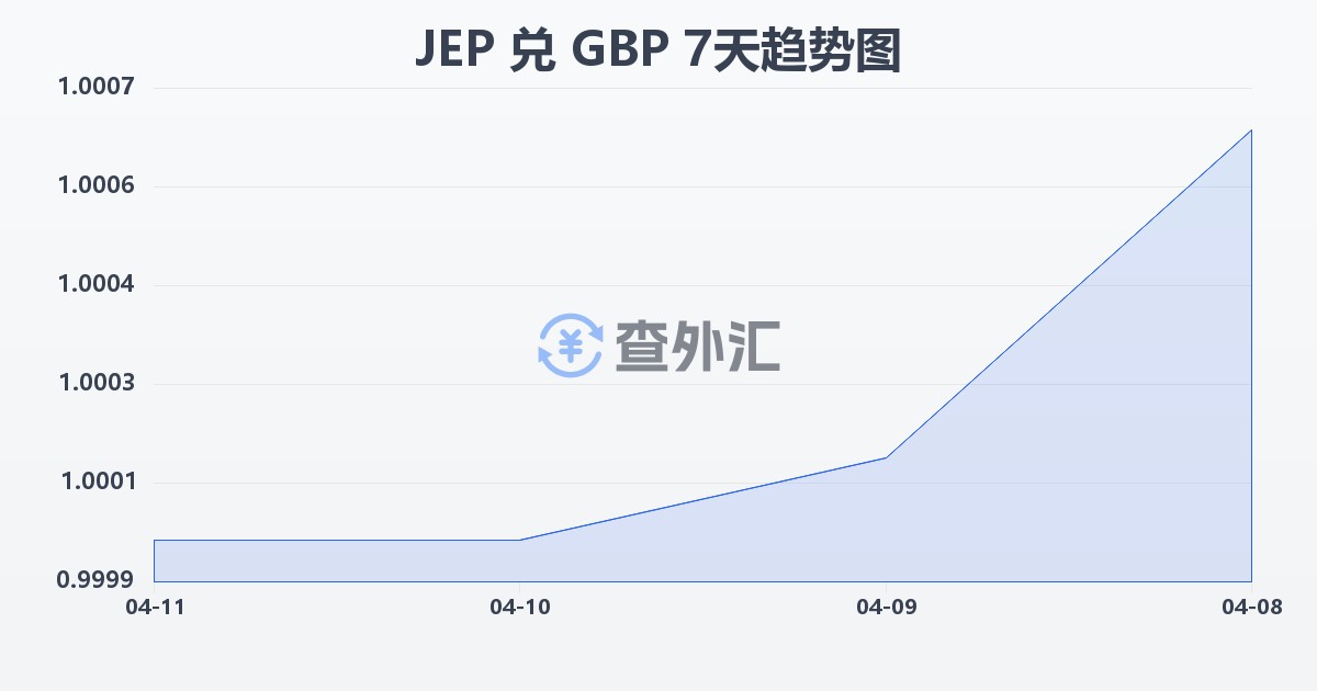泽西岛镑兑英镑(JEP/GBP)近7天汇率走势图