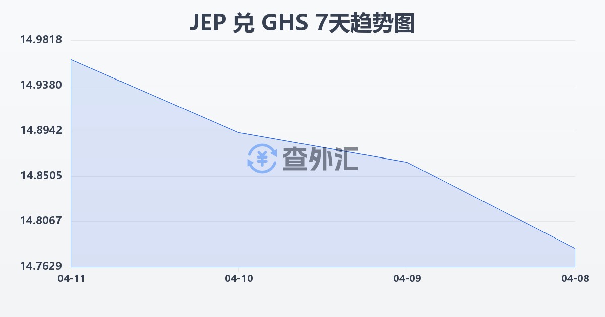 泽西岛镑兑加纳塞地(JEP/GHS)近7天汇率走势图