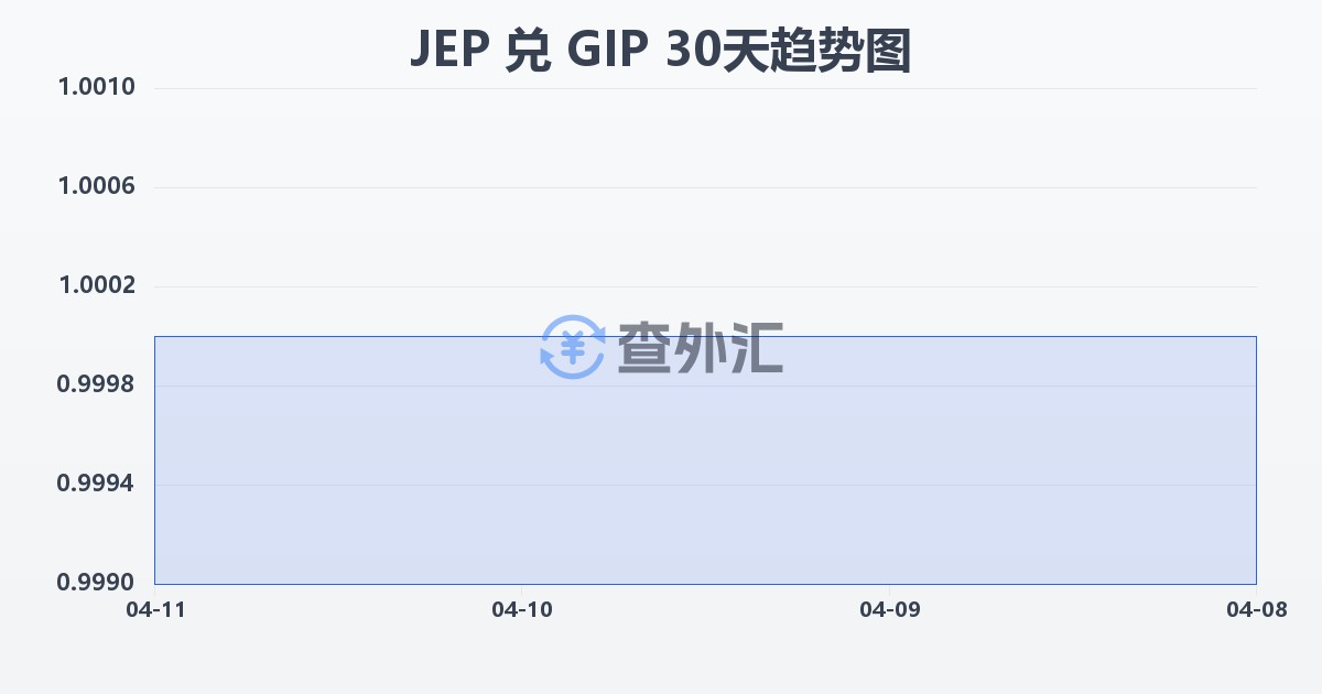 泽西岛镑兑直布罗陀镑(JEP/GIP)近30天汇率走势图