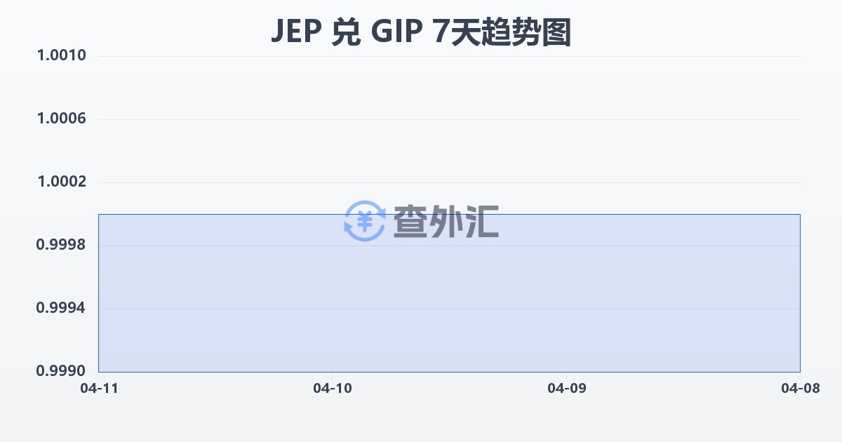 泽西岛镑兑直布罗陀镑(JEP/GIP)近7天汇率走势图
